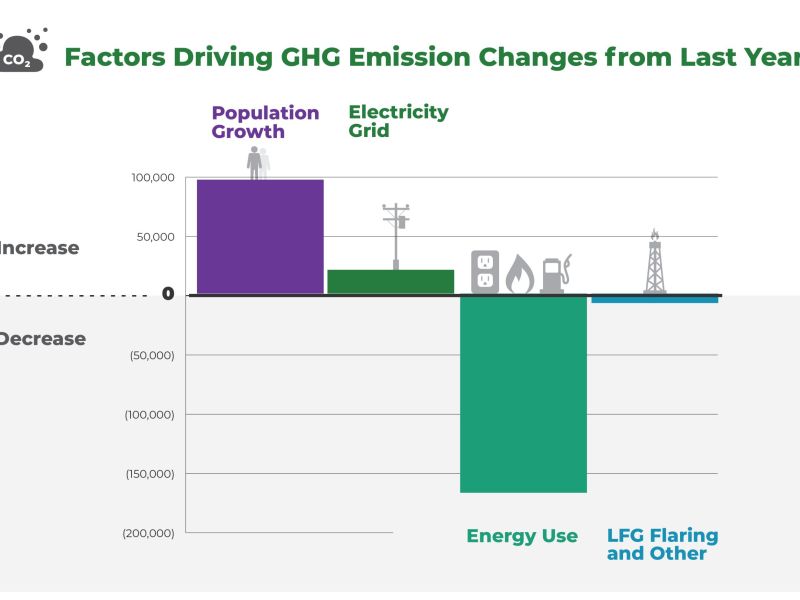 Factors Driving GHG Emission Changes from Last Year