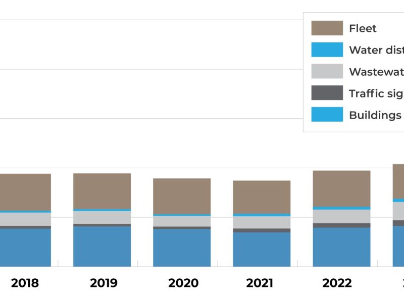 City Greenhouse Gas Emissions