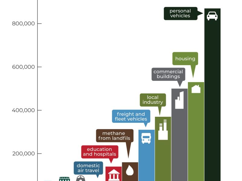 Tonnes of CO2 (and equivalents) Per Year