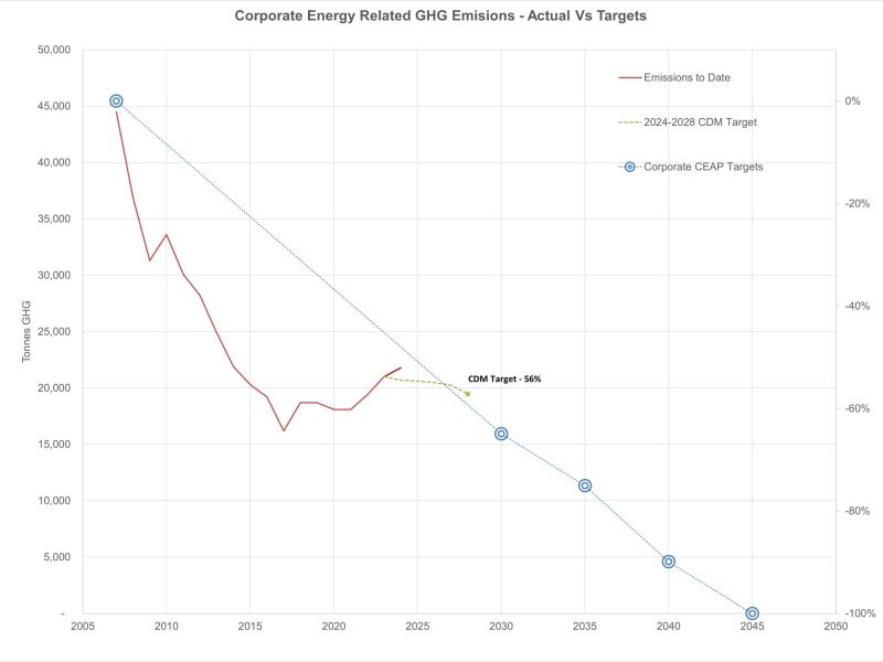 2024 Corporate GHG Emissions Tracking