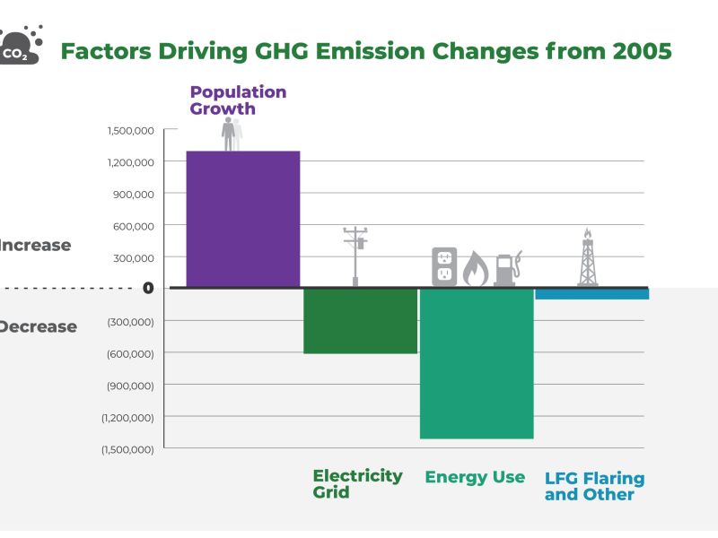 Factors Driving GHG Emission Changes from 2005