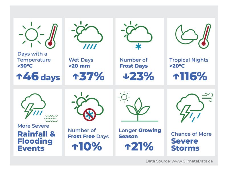 Projected Weather 2050